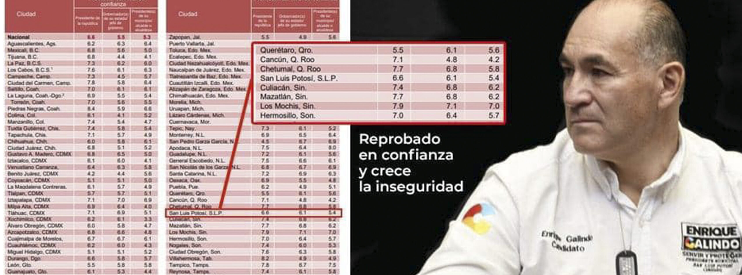 ENRIQUE GALINDO SALE REPROBADO EN ENCUESTA DEL INEGI