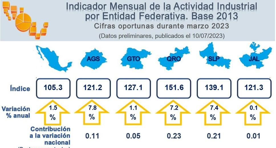 SAN LUIS POTOSÍ PERCIBE CRECIMIENTO INDUSTRIAL