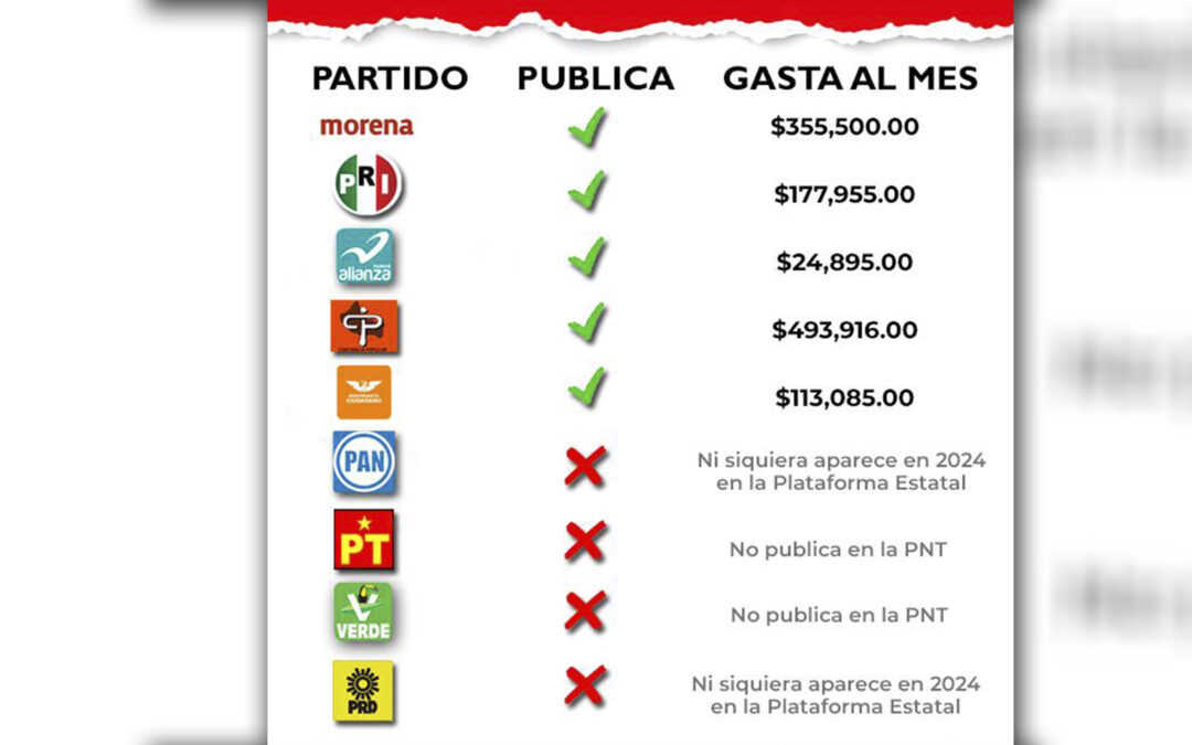 PARTIDOS POLÍTICOS EN SLP MANEJAN RECURSOS CON OPACIDAD