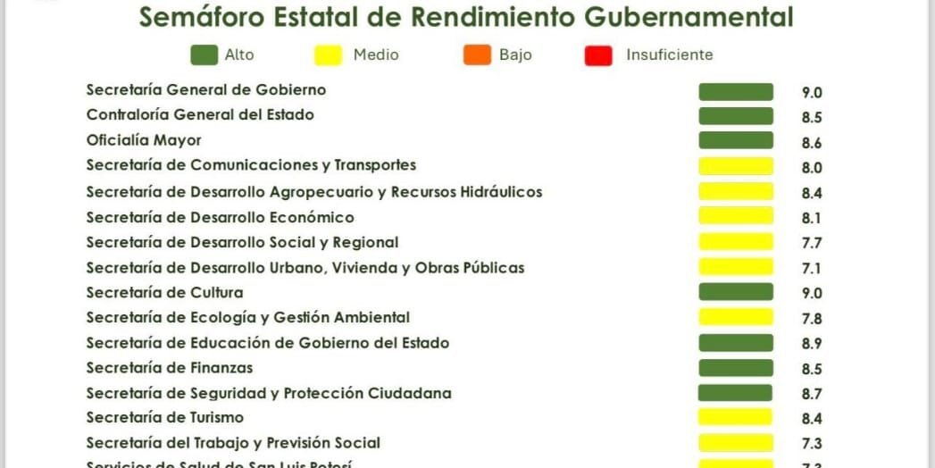 PRESENTAN SEMÁFORO DE RENDIMIENTO GUBERNAMENTAL DE JUNIO