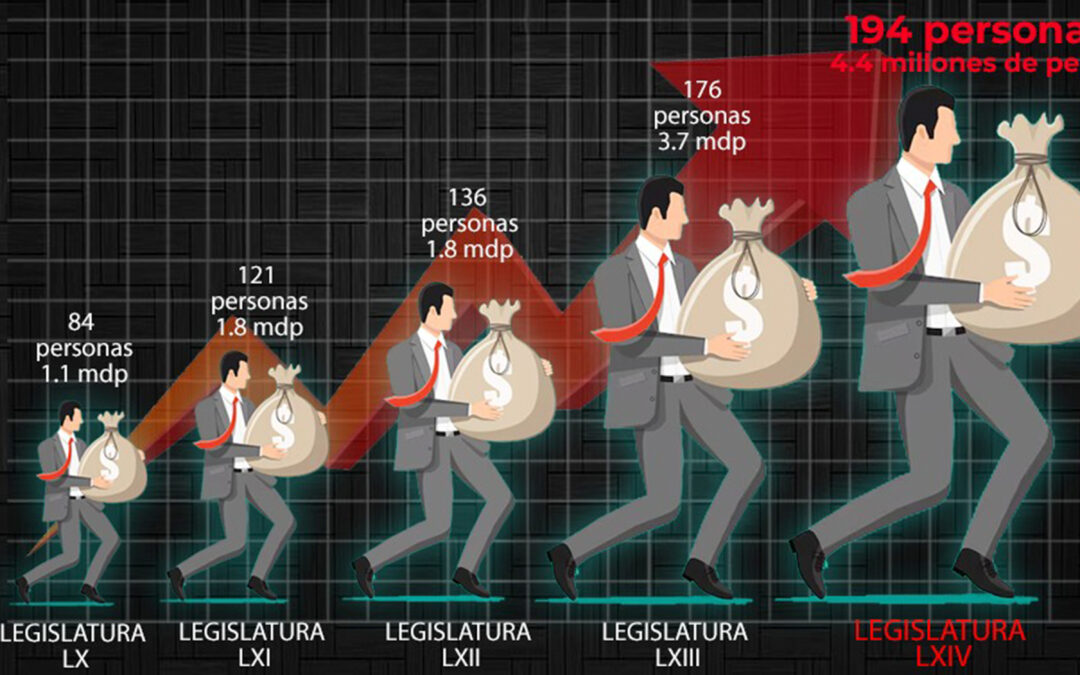 DECENAS DE «AVIADORES» EN EL CONGRESO DEL ESTADO, DENUNCIA CIUDADANOS OBSERVANDO