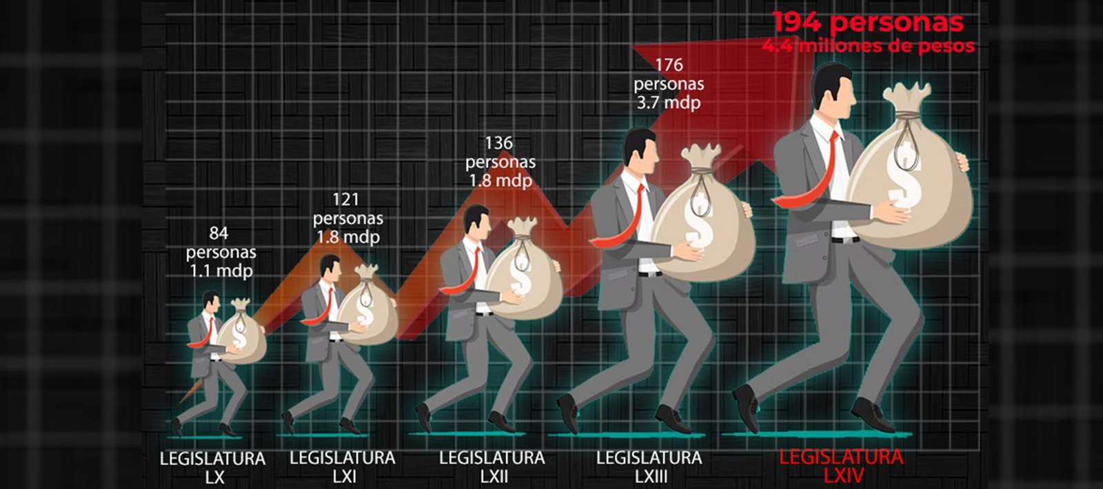 DECENAS DE «AVIADORES» EN EL CONGRESO DEL ESTADO, DENUNCIA CIUDADANOS OBSERVANDO