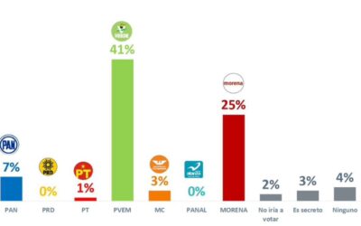 PARTIDO VERDE LIDERA PREFERENCIAS ELECTORALES EN SAN LUIS POTOSÍ