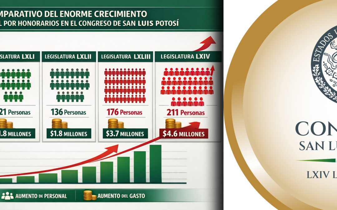EXPLOTA LA NÓMINA POR HONORARIOS EN EL CONGRESO DE SLP: MILLONES SIN RENDICIÓN DE CUENTAS