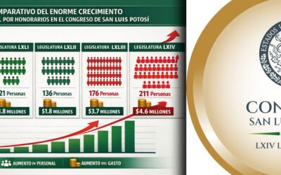 EXPLOTA LA NÓMINA POR HONORARIOS EN EL CONGRESO DE SLP: MILLONES SIN RENDICIÓN DE CUENTAS