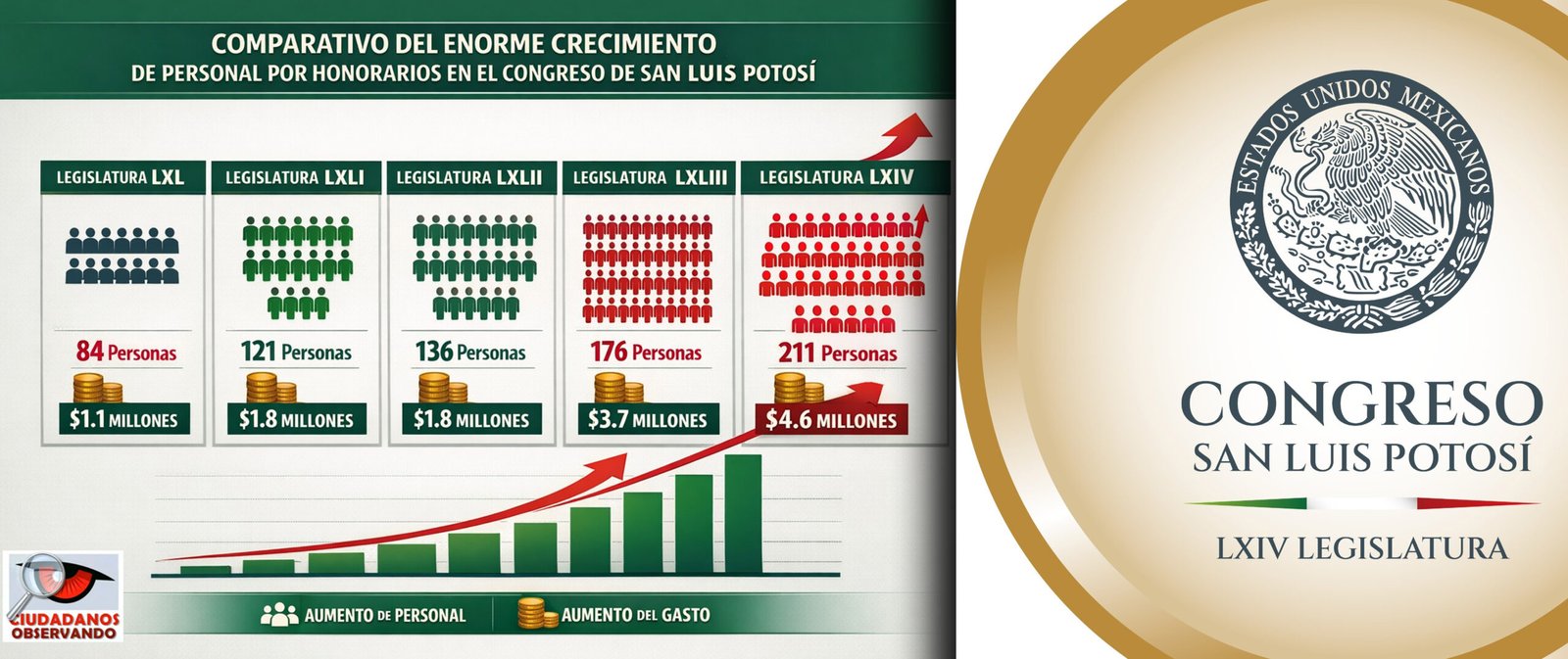 EXPLOTA LA NÓMINA POR HONORARIOS EN EL CONGRESO DE SLP: MILLONES SIN RENDICIÓN DE CUENTAS