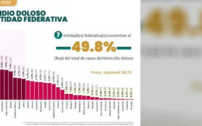 SAN LUIS POTOSÍ DESTACA A NIVEL NACIONAL EN REDUCCIÓN DE HOMICIDIOS