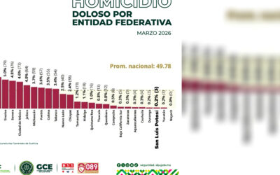 TRES HOMICIDIOS COLOCAN A SAN LUIS POTOSÍ ENTRE LOS “MÁS SEGUROS”, SEGÚN EL SESNSP